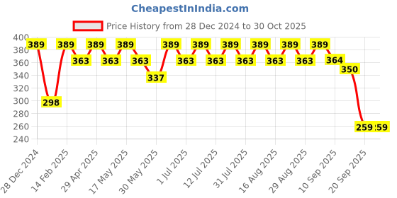 myntra.com Anouk Gold-Plated Kundan Jewellery Set anouk Price History Graph from 28 Dec 2024 to 29 Oct 2025