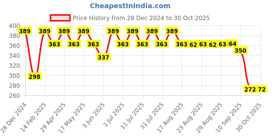 myntra.com Anouk Gold-Plated Kundan Jewellery Set anouk Price History Graph from 28 Dec 2024 to 30 Oct 2025