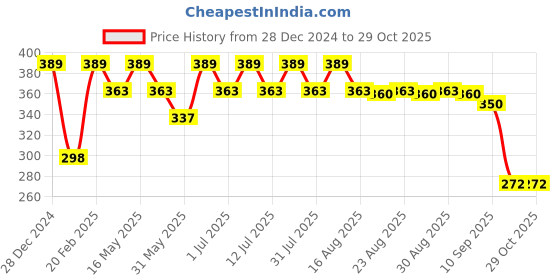 myntra.com Anouk Gold-Plated Kundan Jewellery Set anouk Price History Graph from 28 Dec 2024 to 28 Oct 2025