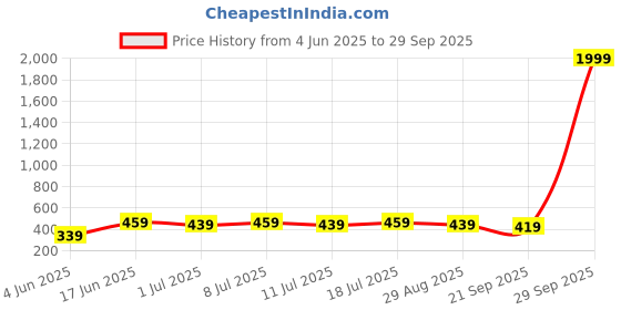 myntra.com Anouk Gold-Plated Kundan Jewellery Set anouk Price History Graph from 4 Jun 2025 to 29 Sep 2025