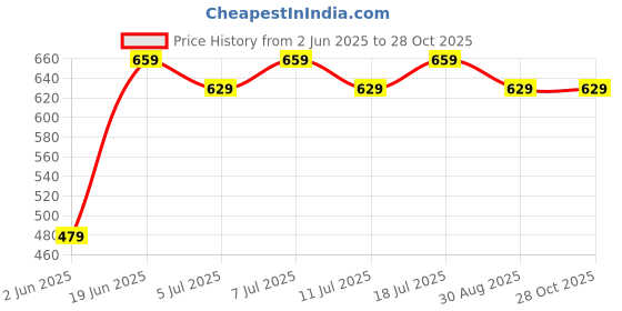 myntra.com Anouk Gold-Plated Kundan Jewellery Set anouk Price History Graph from 2 Jun 2025 to 28 Oct 2025