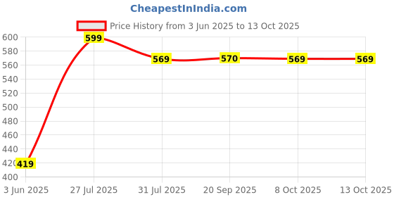 myntra.com Anouk Gold-Plated Kundan Jewellery Set anouk Price History Graph from 3 Jun 2025 to 13 Oct 2025