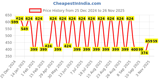 myntra.com Anouk Gold-Plated Kundan Oval Drop Earrings anouk Price History Graph from 25 Dec 2024 to 25 Nov 2025