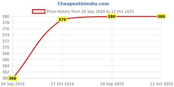 myntra.com Anouk Gold-Plated Kundan- Sone Studded & Beaded Adjustable Finger Ring anouk Price History Graph from 26 Sep 2024 to 12 Oct 2025