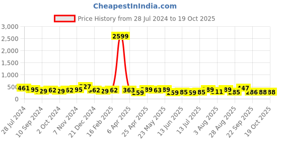 myntra.com Anouk Gold-Plated Kundan Stone-Studded & Beaded Adjustable Finger Ring anouk Price History Graph from 28 Jul 2024 to 18 Oct 2025
