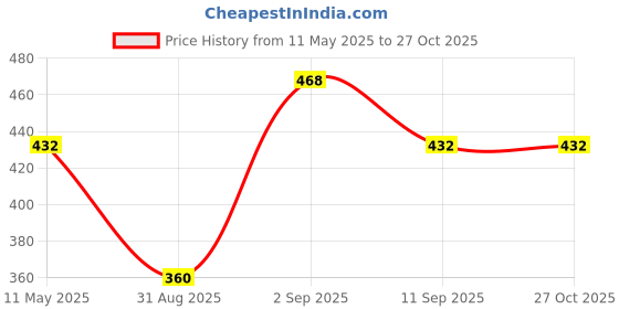 myntra.com Anouk Gold-Plated Kundan Stone Studded & Beaded Chained Nosepin anouk Price History Graph from 11 May 2025 to 27 Oct 2025