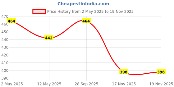 myntra.com Anouk Gold-Plated Kundan Stone Studded & Beaded Floral Shaped Maang Tikka anouk Price History Graph from 2 May 2025 to 19 Nov 2025
