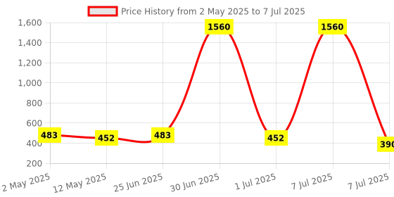 myntra.com Anouk Gold-Plated Kundan Stone Studded & Beaded Floral Shaped Maang Tikka anouk Price History Graph from 2 May 2025 to 7 Jul 2025