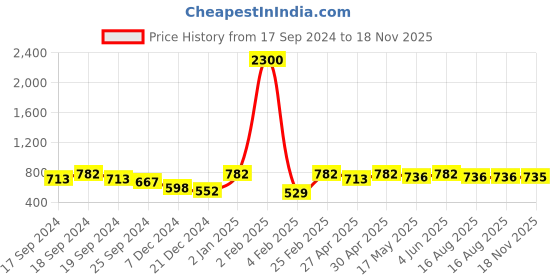 myntra.com Anouk Gold-Plated Kundan Stone-Studded & Beaded Jewellery Set anouk Price History Graph from 17 Sep 2024 to 18 Nov 2025