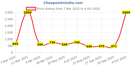 myntra.com Anouk Gold-Plated Kundan Stone-Studded & Beaded Jewellery Set anouk Price History Graph from 7 Mar 2025 to 4 Oct 2025