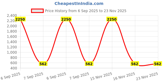 myntra.com Anouk Gold-Plated Kundan Stone Studded & Beaded Jewellery Set anouk Price History Graph from 6 Sep 2025 to 22 Nov 2025