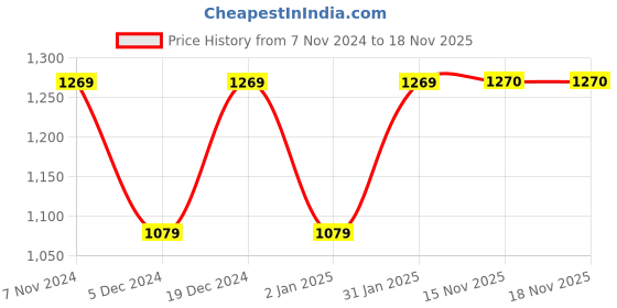 myntra.com Anouk Gold Plated Kundan Stone Studded & Beaded Meenakari Jewellery Set anouk Price History Graph from 7 Nov 2024 to 18 Nov 2025