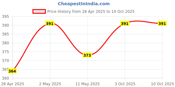 myntra.com Anouk Gold-Plated Kundan Stone Studded & Pearls Beaded Ganthan Enamelled Maang Tikka anouk Price History Graph from 28 Apr 2025 to 10 Oct 2025