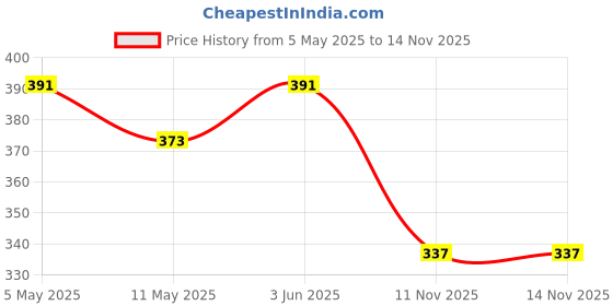 myntra.com Anouk Gold-Plated Kundan Stone Studded & Pearls Beaded Ganthan Enamelled Maang Tikka anouk Price History Graph from 5 May 2025 to 11 Nov 2025