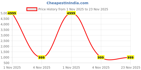 myntra.com Anouk Gold-Plated Kundan Stone-Studded & Pearls Beaded Jewellery Set anouk Price History Graph from 1 Nov 2025 to 23 Nov 2025