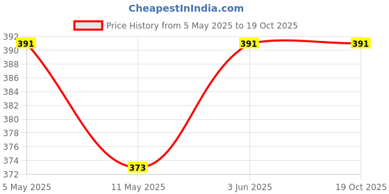 myntra.com Anouk Gold-Plated Kundan Stone Studded & Pearls Beaded Maang Tikka anouk Price History Graph from 5 May 2025 to 19 Oct 2025