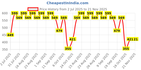 myntra.com Anouk Gold-Plated Kundan Stone Studded Beaded Choker Jewellery Set anouk Price History Graph from 2 Jul 2025 to 20 Nov 2025