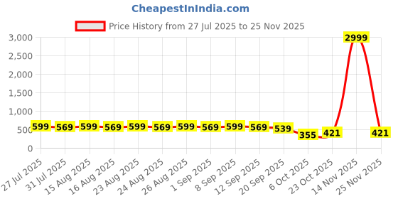 myntra.com Anouk Gold-Plated Kundan Stone Studded Beaded Choker Jewellery Set anouk Price History Graph from 27 Jul 2025 to 25 Nov 2025