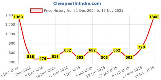 myntra.com Anouk Gold- Plated Kundan Stone Sudded & Pearl Beaded Jewellery Set anouk Price History Graph from 1 Dec 2024 to 15 Nov 2025
