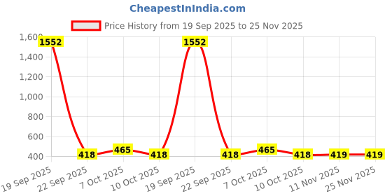 myntra.com Anouk Gold Plated kundan Stones Studded & Beaded Classic Drop Earrings anouk Price History Graph from 19 Sep 2025 to 24 Nov 2025