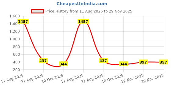 myntra.com Anouk Gold Plated Kundan Stones Studded & Beaded Geometric Drop Earrings anouk Price History Graph from 11 Aug 2025 to 29 Nov 2025