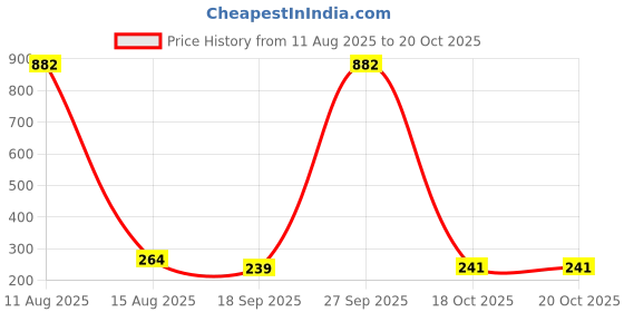 myntra.com Anouk Gold Plated Kundan Stones Studded & Beaded Square Drop Earrings anouk Price History Graph from 11 Aug 2025 to 20 Oct 2025