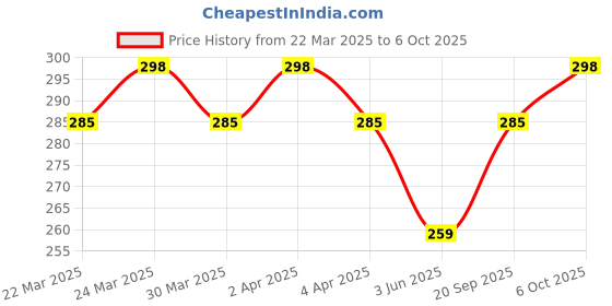 myntra.com Anouk Gold-Plated Kundan Stud Nosepin anouk Price History Graph from 22 Mar 2025 to 6 Oct 2025