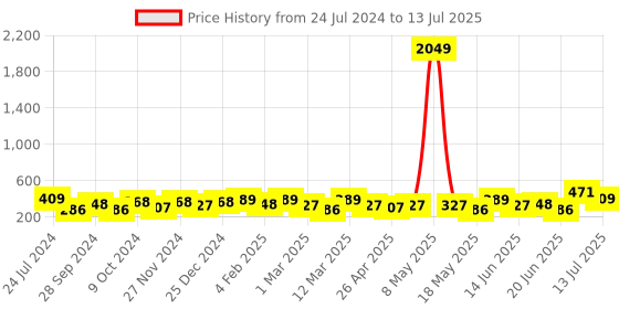 myntra.com Anouk Gold-Plated Kundan Studded Adjustable Finger Ring anouk Price History Graph from 24 Jul 2024 to 13 Jul 2025