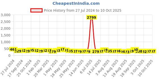 myntra.com Anouk Gold-Plated Kundan-Studded Adjustable Finger Ring anouk Price History Graph from 27 Jul 2024 to 9 Oct 2025