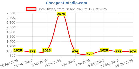 myntra.com Anouk Gold Plated Kundan Studded & Artifical Beads Chokar With Earring And Maang Tika anouk Price History Graph from 30 Apr 2025 to 18 Oct 2025