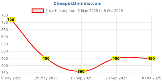 myntra.com Anouk Gold-Plated Kundan-Studded & Artificial Beaded Jewellery Set With Maangtikka anouk Price History Graph from 5 May 2025 to 8 Oct 2025
