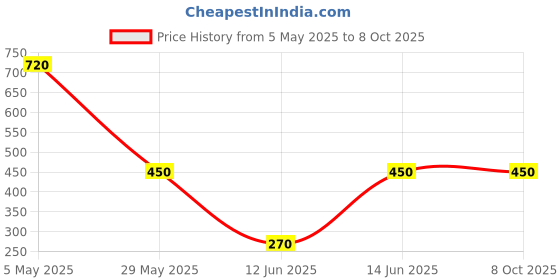 myntra.com Anouk Gold-Plated Kundan-Studded & Artificial Beaded Jewellery Set With Maangtikka anouk Price History Graph from 5 May 2025 to 7 Oct 2025