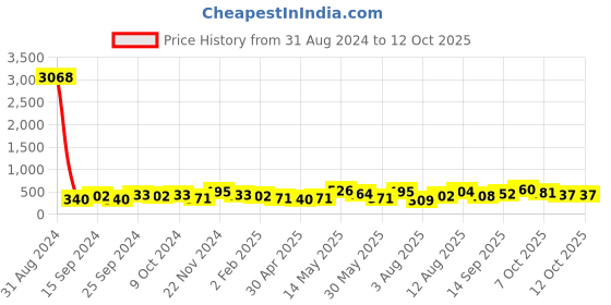 myntra.com Anouk Gold-Plated Kundan-studded & Artificial-beaded Nosepin anouk Price History Graph from 31 Aug 2024 to 12 Oct 2025