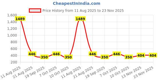 myntra.com Anouk Gold-Plated Kundan Studded & Artificial Stones Studded Contemporary Drop Earrings anouk Price History Graph from 11 Aug 2025 to 23 Nov 2025