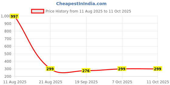 myntra.com Anouk Gold-Plated Kundan Studded & Artificial Stones Studded Geometric Drop Earrings anouk Price History Graph from 11 Aug 2025 to 10 Oct 2025