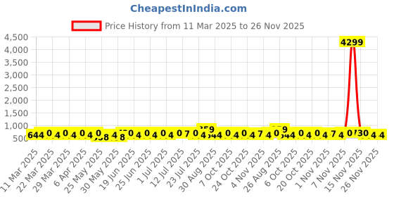 myntra.com Anouk Gold-Plated Kundan-Studded & Beaded Antique Choker Jewellery Set anouk Price History Graph from 11 Mar 2025 to 26 Nov 2025