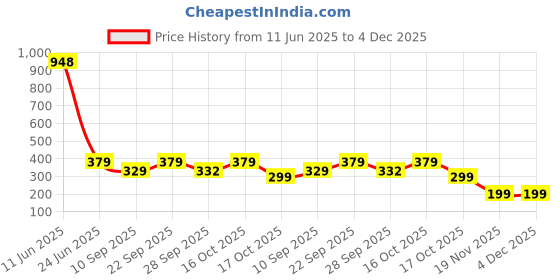 myntra.com Anouk Gold-Plated Kundan Studded And Beaded Antique Circular Drop Earrings anouk Price History Graph from 11 Jun 2025 to 4 Dec 2025