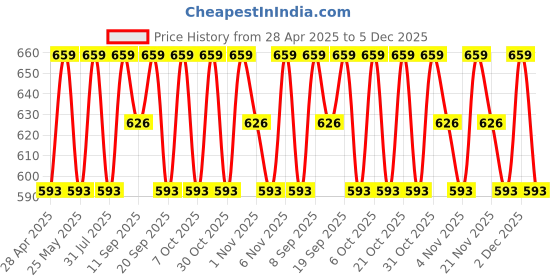myntra.com Anouk Gold-Plated Kundan-Studded & Beaded Choker Jewellery Set anouk Price History Graph from 28 Apr 2025 to 5 Dec 2025