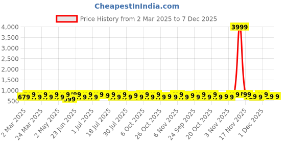myntra.com Anouk Gold-Plated Kundan-Studded & Beaded Choker Jewellery Set anouk Price History Graph from 2 Mar 2025 to 6 Dec 2025