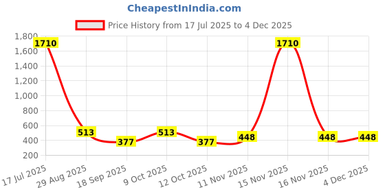 myntra.com Anouk Gold-Plated Kundan Studded & Beaded Choker Jewellery Set anouk Price History Graph from 17 Jul 2025 to 4 Dec 2025