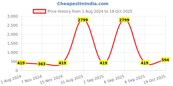 myntra.com Anouk Gold-Plated Kundan-Studded & Beaded Contemporary Drop Earrings anouk Price History Graph from 1 Aug 2024 to 19 Oct 2025