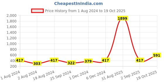 myntra.com Anouk Gold-Plated Kundan-Studded & Beaded Contemporary Drop Earrings anouk Price History Graph from 1 Aug 2024 to 19 Oct 2025