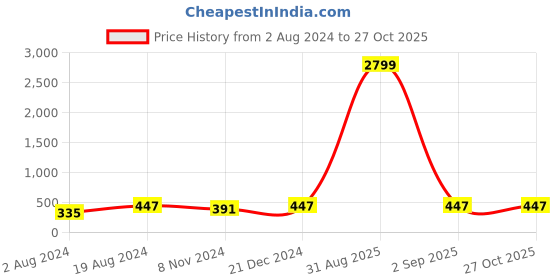 myntra.com Anouk Gold-Plated Kundan-Studded & Beaded Contemporary Drop Earrings anouk Price History Graph from 2 Aug 2024 to 27 Oct 2025