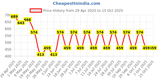 myntra.com Anouk Gold-Plated Kundan Studded & Beaded Contemporary Drop Earrings anouk Price History Graph from 29 Apr 2025 to 14 Oct 2025