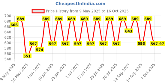 myntra.com Anouk Gold-Plated Kundan Studded & Beaded Contemporary Drop Earrings anouk Price History Graph from 9 May 2025 to 15 Oct 2025