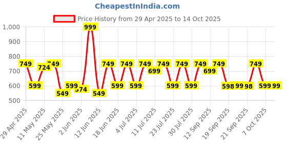 myntra.com Anouk Gold-Plated Kundan Studded & Beaded Contemporary Drop Earrings anouk Price History Graph from 29 Apr 2025 to 14 Oct 2025