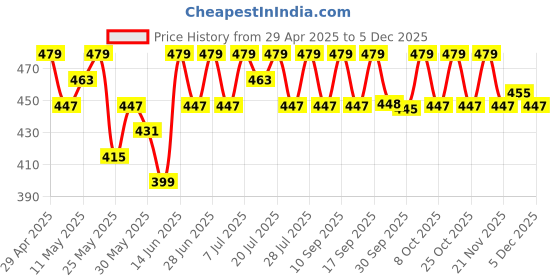myntra.com Anouk Gold-Plated Kundan Studded & Beaded Contemporary Drop Earrings anouk Price History Graph from 29 Apr 2025 to 5 Dec 2025
