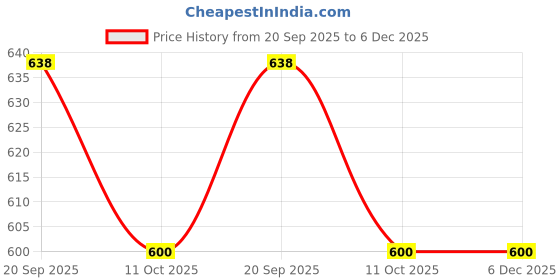 myntra.com Anouk Gold Plated Kundan Studded & Beaded Contemporary Drop Earrings anouk Price History Graph from 20 Sep 2025 to 6 Dec 2025