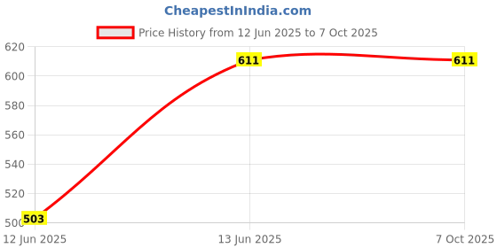 myntra.com Anouk Gold-Plated Kundan Studded & Beaded Crescent Shaped Chandbalis anouk Price History Graph from 12 Jun 2025 to 6 Oct 2025