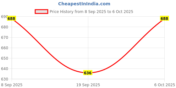 myntra.com Anouk Gold-Plated Kundan Studded & Beaded Crescent Shaped Chandbalis anouk Price History Graph from 8 Sep 2025 to 6 Oct 2025